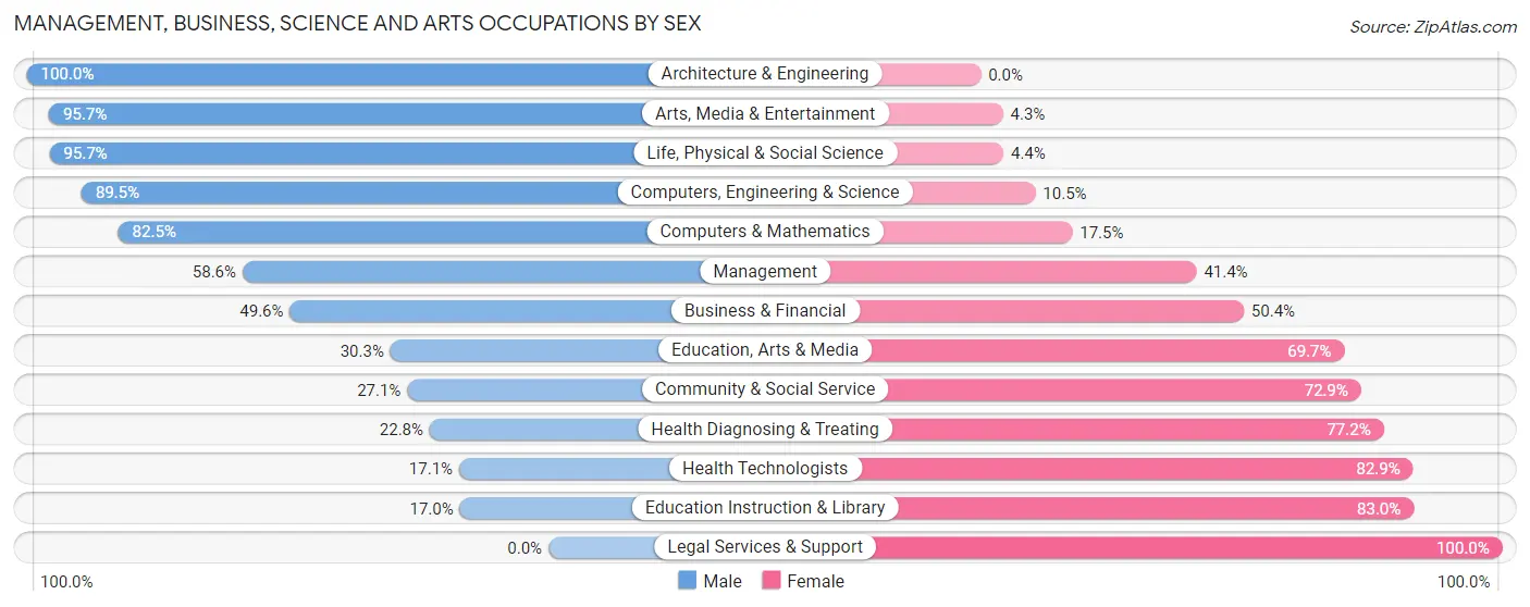Management, Business, Science and Arts Occupations by Sex in Linn County