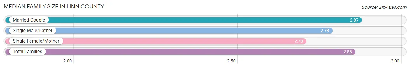 Median Family Size in Linn County