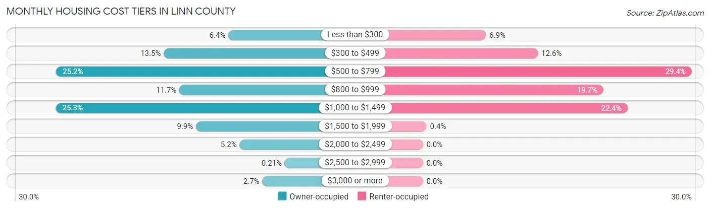 Monthly Housing Cost Tiers in Linn County