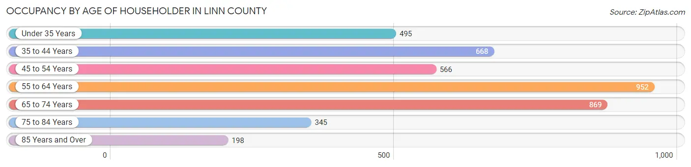 Occupancy by Age of Householder in Linn County