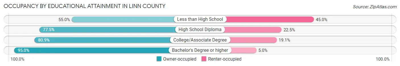 Occupancy by Educational Attainment in Linn County