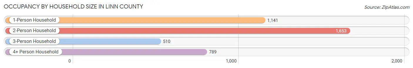 Occupancy by Household Size in Linn County