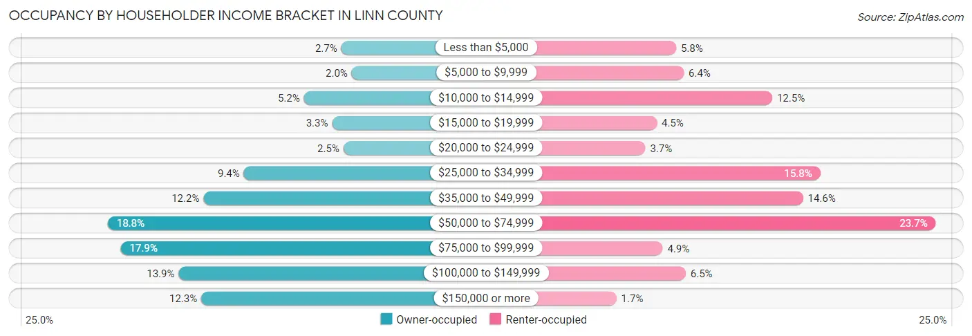 Occupancy by Householder Income Bracket in Linn County