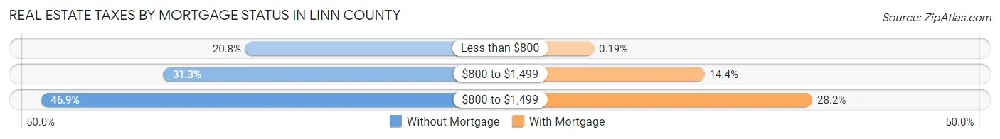 Real Estate Taxes by Mortgage Status in Linn County