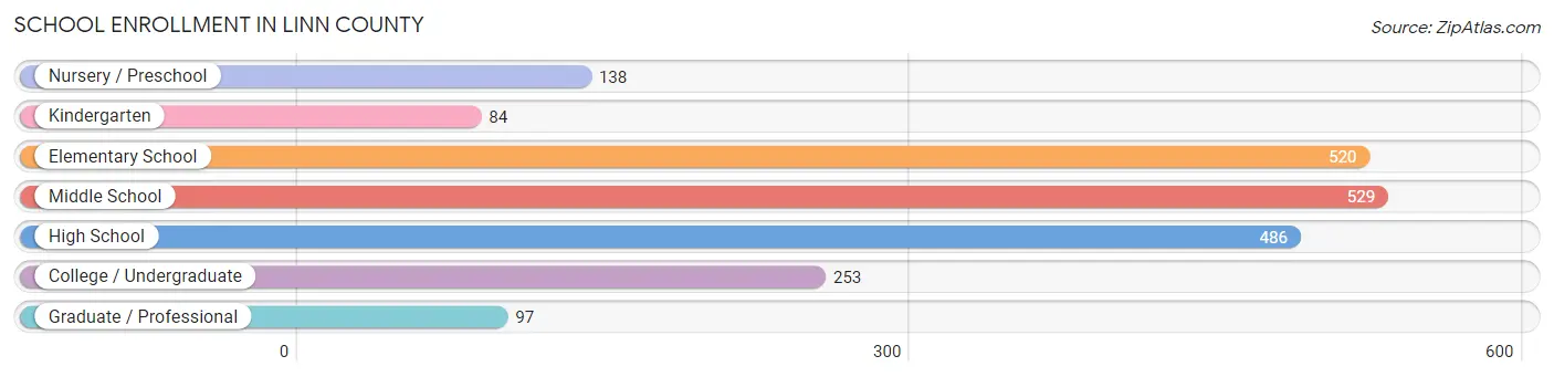 School Enrollment in Linn County