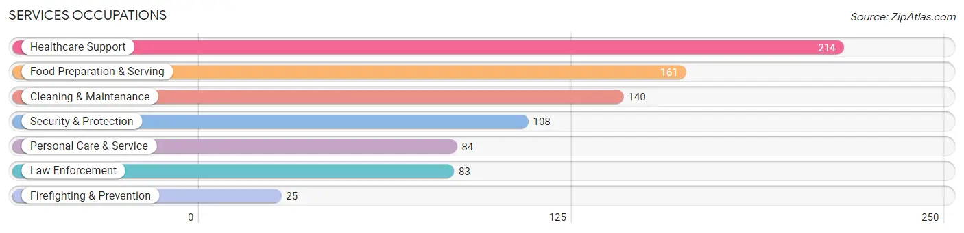 Services Occupations in Linn County