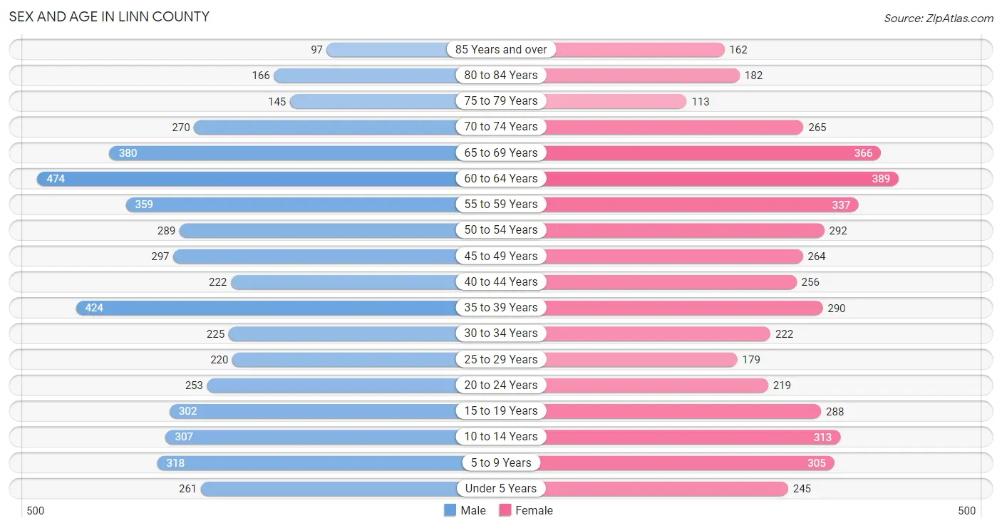 Sex and Age in Linn County