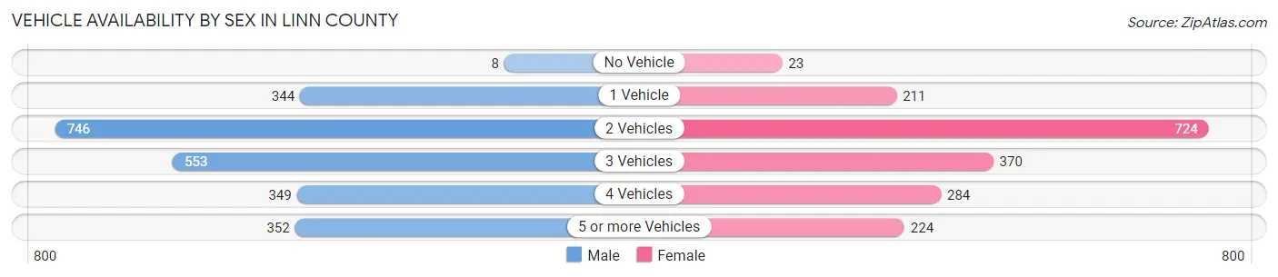Vehicle Availability by Sex in Linn County