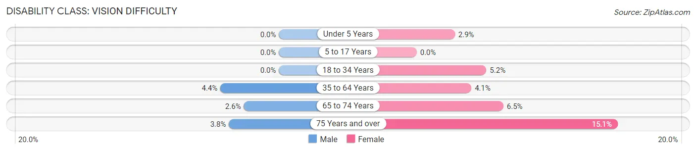 Disability in Linn County: <span>Vision Difficulty</span>