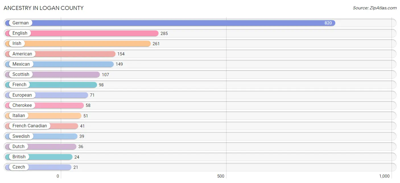 Ancestry in Logan County