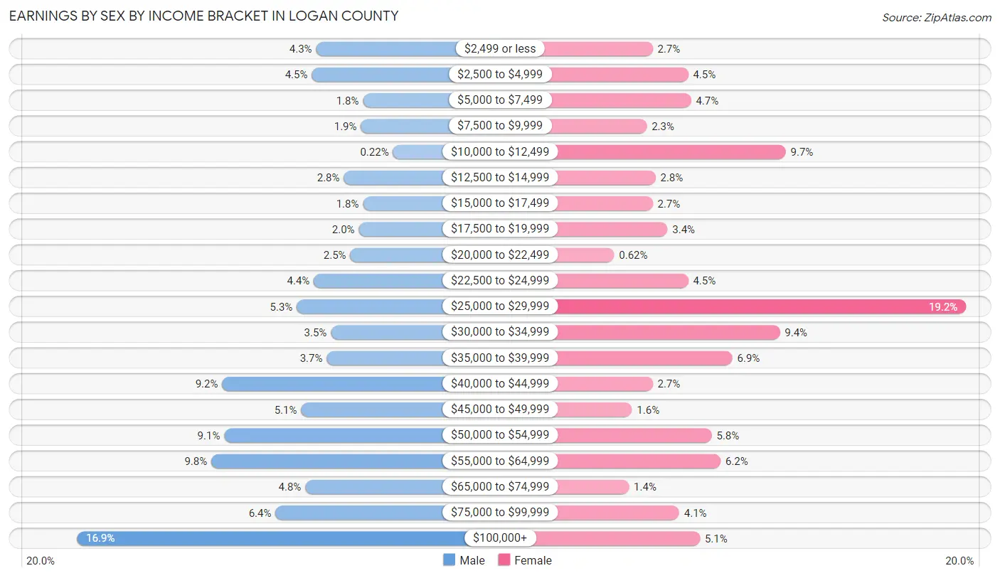 Earnings by Sex by Income Bracket in Logan County