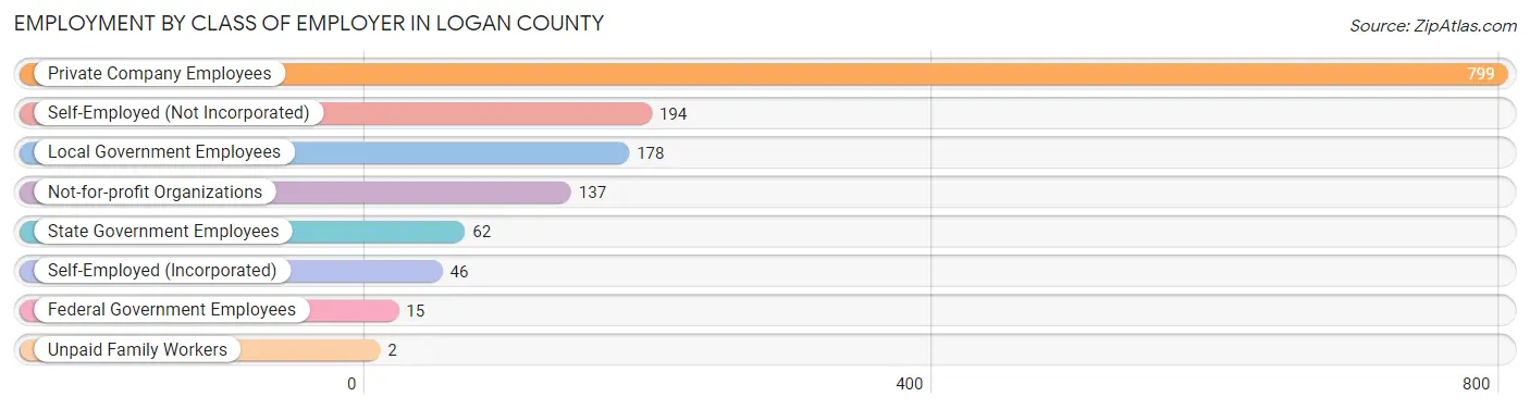 Employment by Class of Employer in Logan County