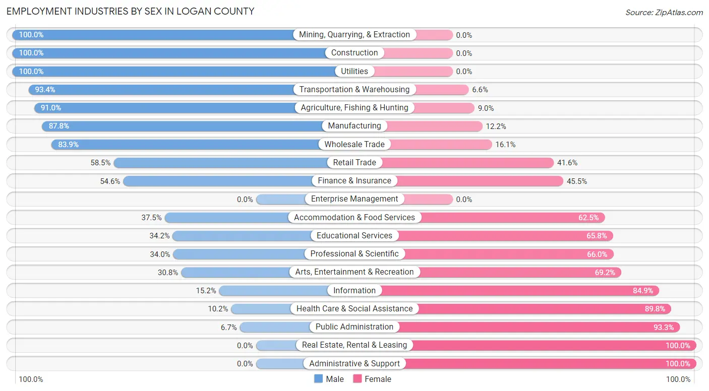 Employment Industries by Sex in Logan County