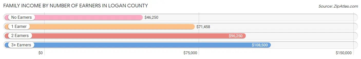 Family Income by Number of Earners in Logan County