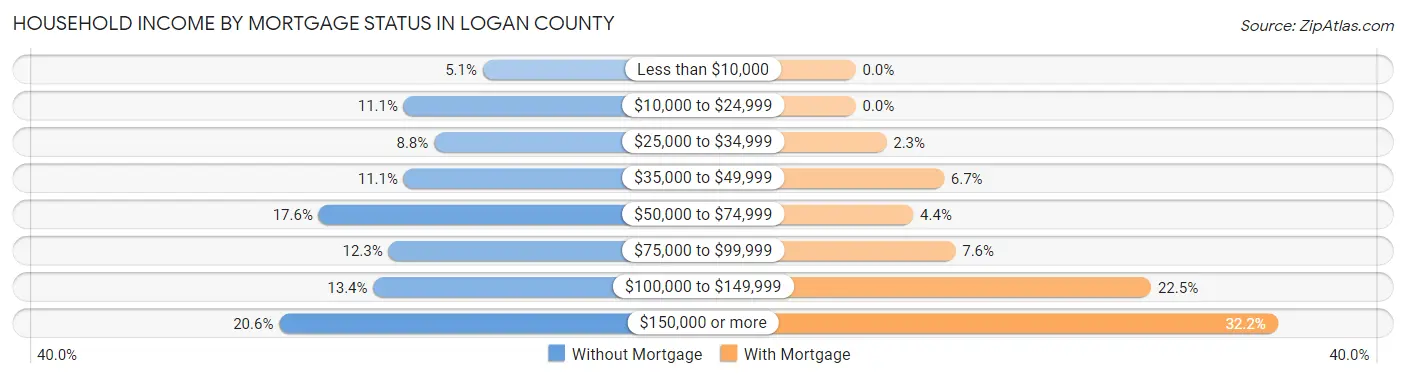 Household Income by Mortgage Status in Logan County