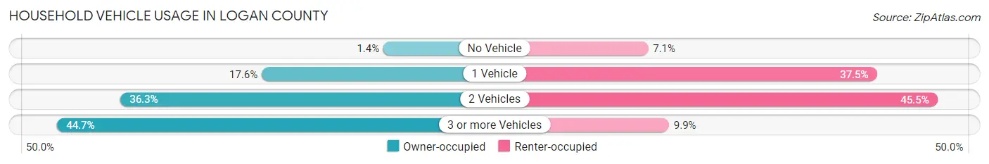 Household Vehicle Usage in Logan County