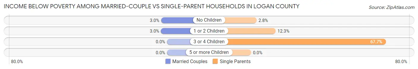 Income Below Poverty Among Married-Couple vs Single-Parent Households in Logan County