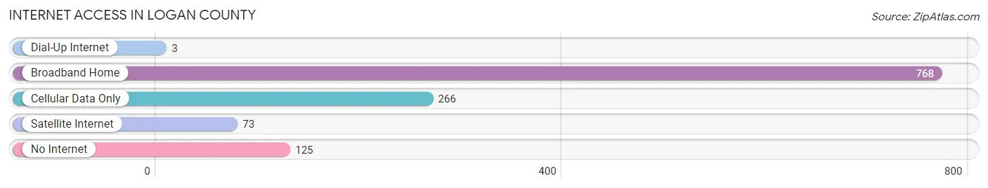 Internet Access in Logan County