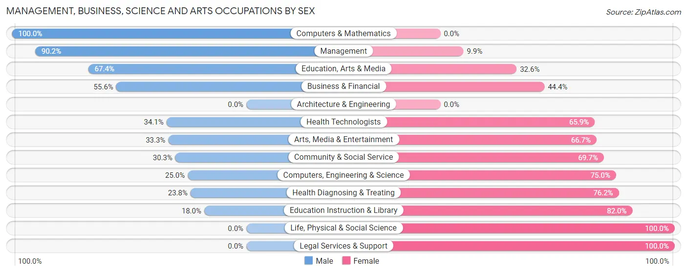 Management, Business, Science and Arts Occupations by Sex in Logan County