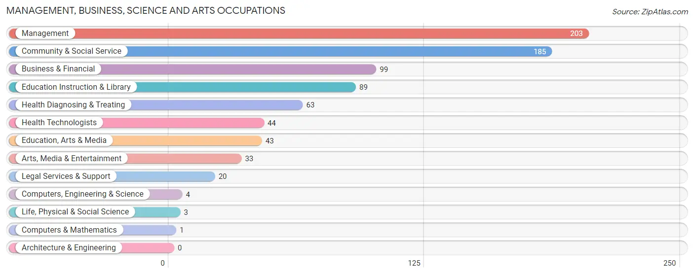 Management, Business, Science and Arts Occupations in Logan County