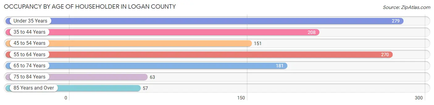 Occupancy by Age of Householder in Logan County