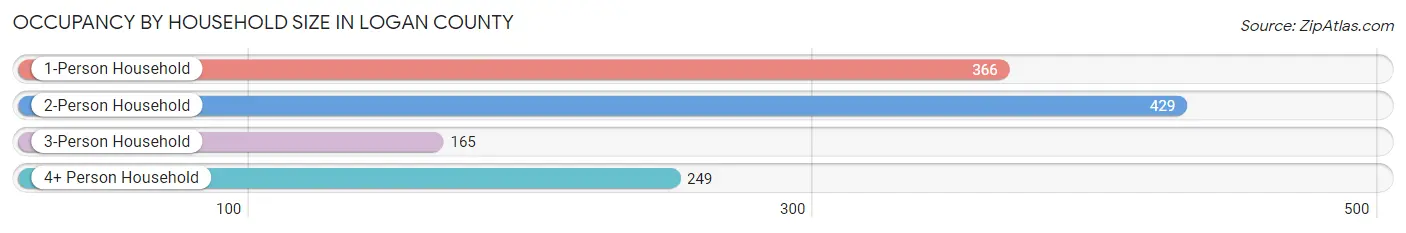 Occupancy by Household Size in Logan County