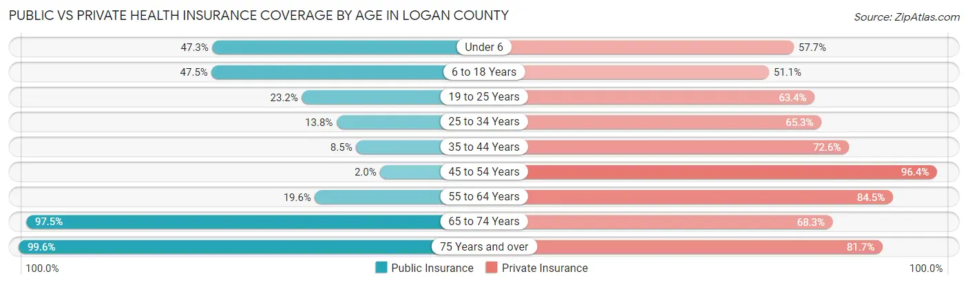 Public vs Private Health Insurance Coverage by Age in Logan County