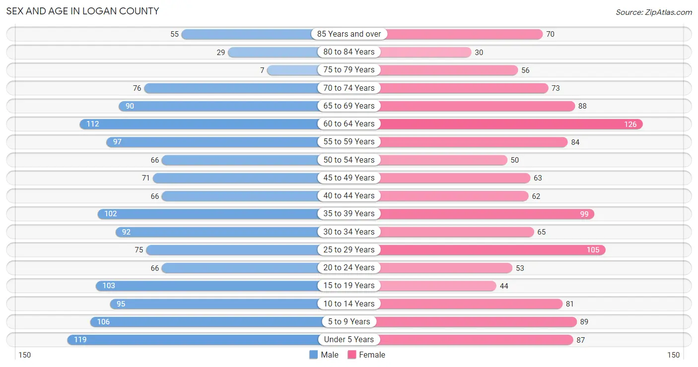 Sex and Age in Logan County