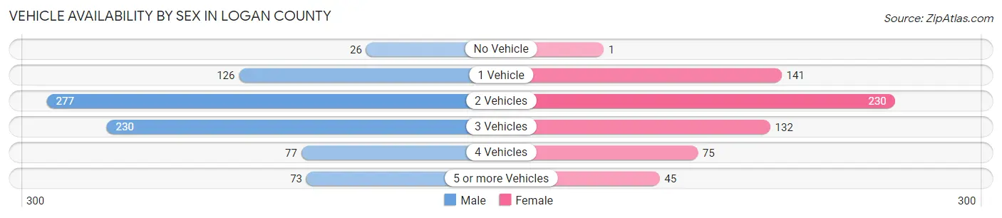 Vehicle Availability by Sex in Logan County