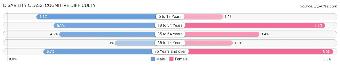 Disability in Marion County: <span>Cognitive Difficulty</span>