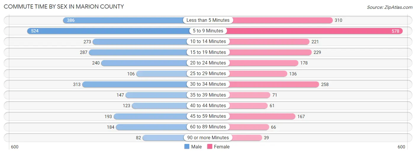 Commute Time by Sex in Marion County