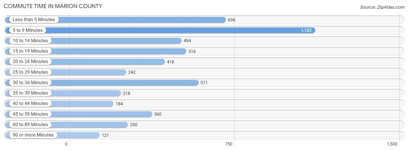 Commute Time in Marion County