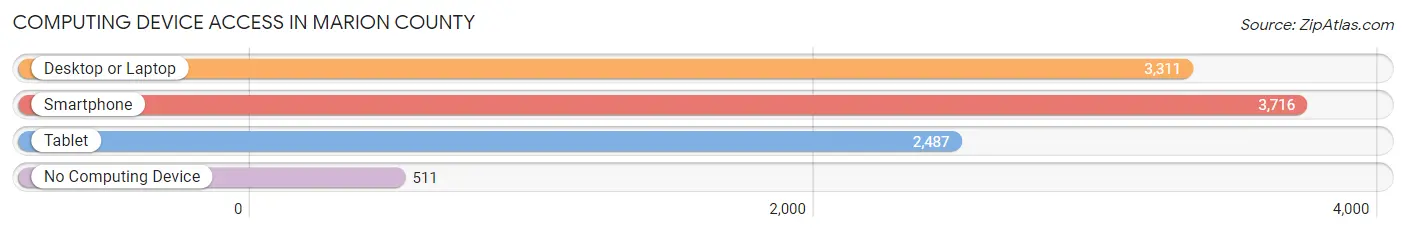 Computing Device Access in Marion County