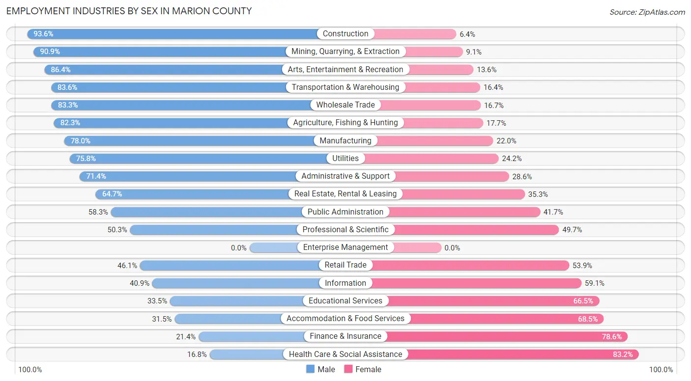 Employment Industries by Sex in Marion County