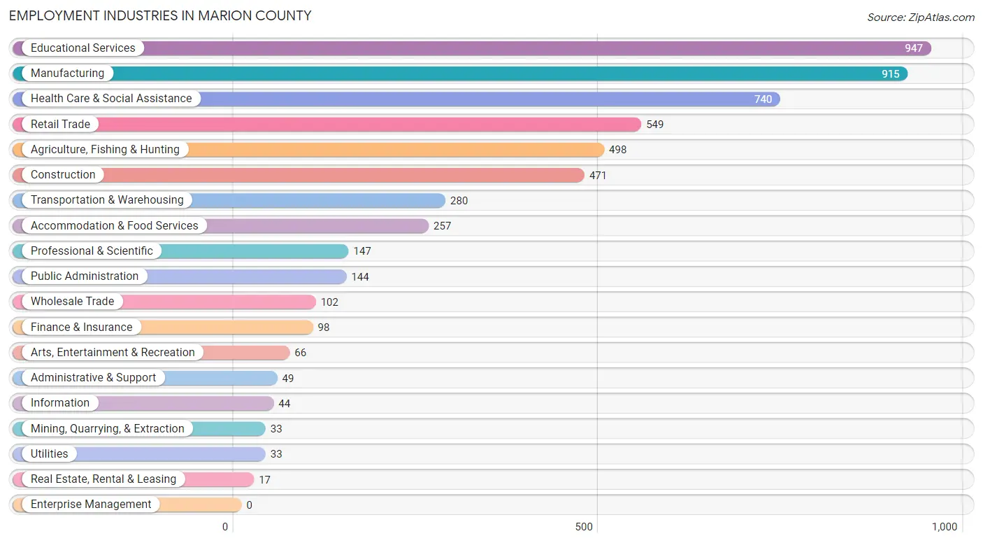 Employment Industries in Marion County