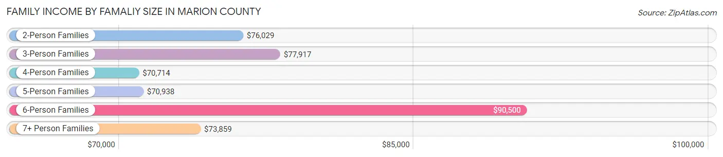 Family Income by Famaliy Size in Marion County