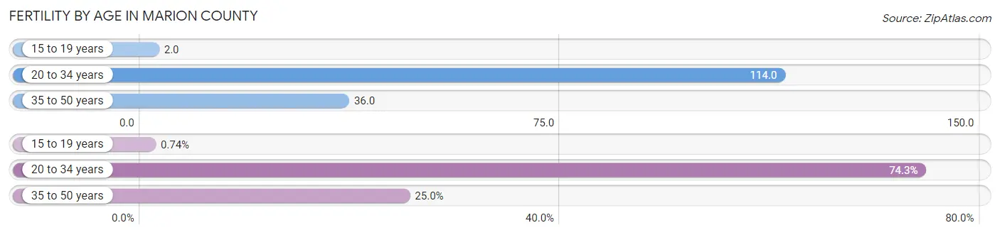 Female Fertility by Age in Marion County