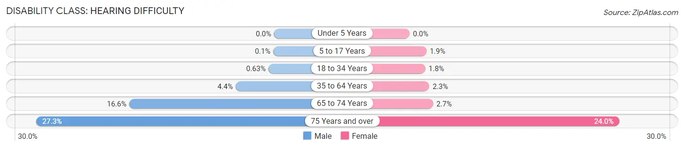 Disability in Marion County: <span>Hearing Difficulty</span>