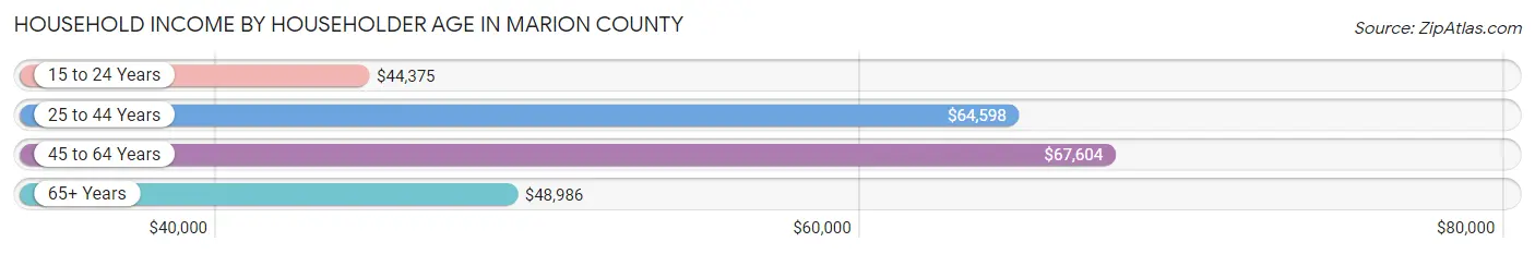 Household Income by Householder Age in Marion County