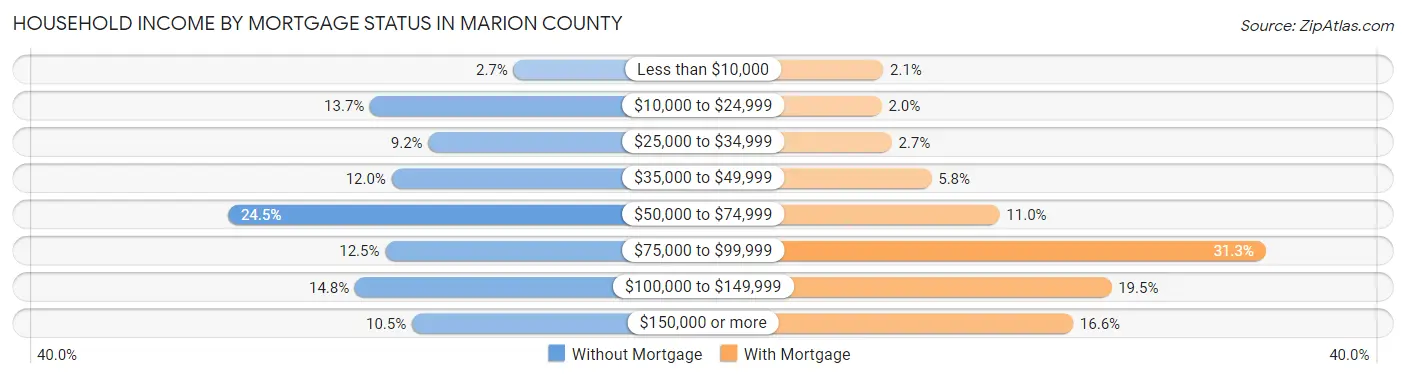 Household Income by Mortgage Status in Marion County
