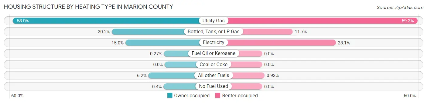 Housing Structure by Heating Type in Marion County