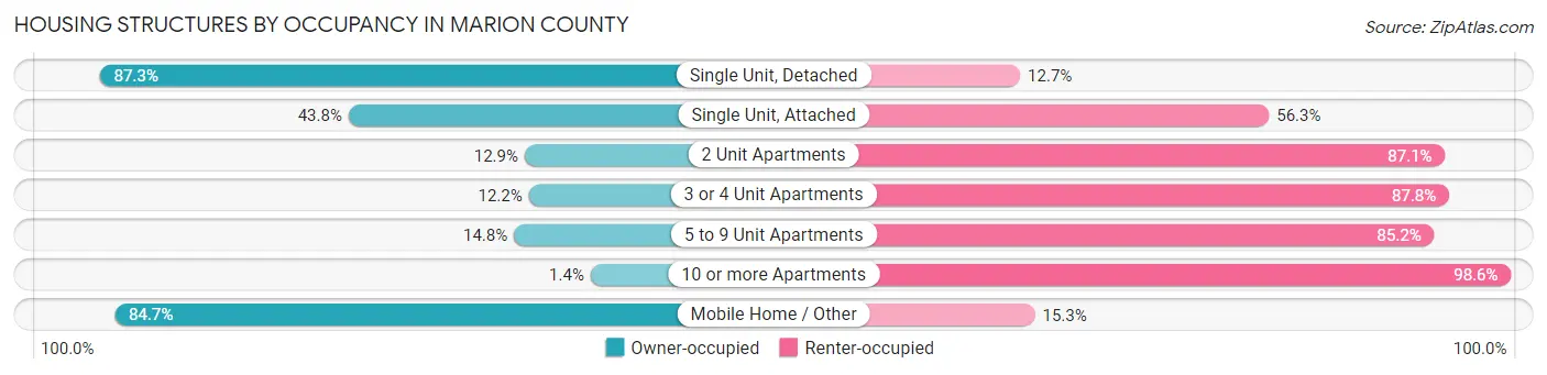 Housing Structures by Occupancy in Marion County