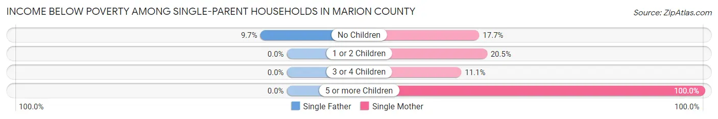 Income Below Poverty Among Single-Parent Households in Marion County
