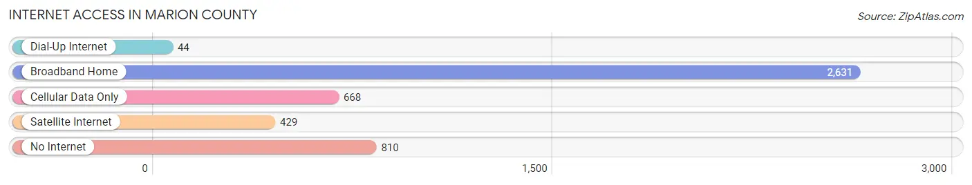 Internet Access in Marion County