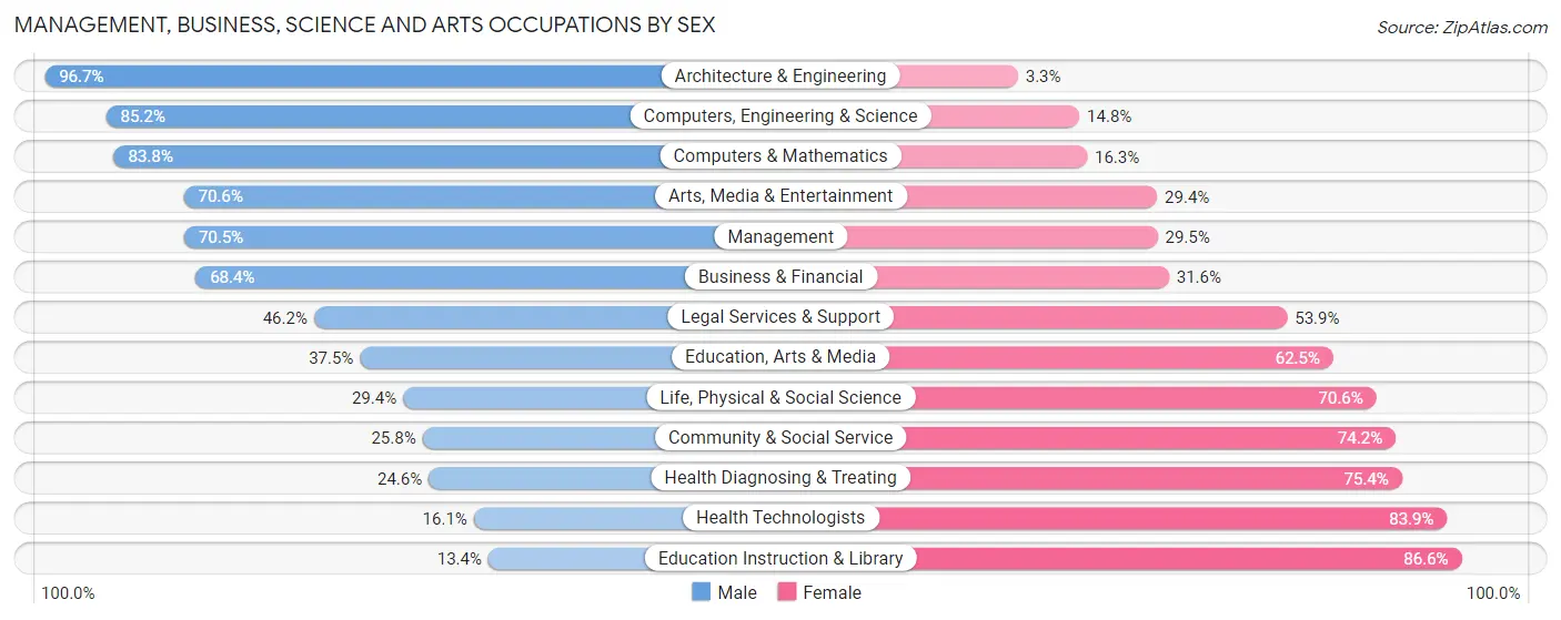 Management, Business, Science and Arts Occupations by Sex in Marion County