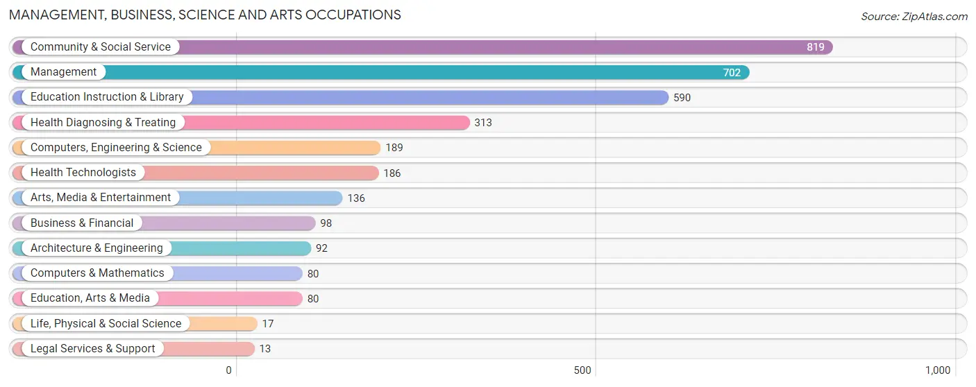 Management, Business, Science and Arts Occupations in Marion County