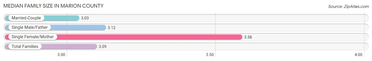 Median Family Size in Marion County