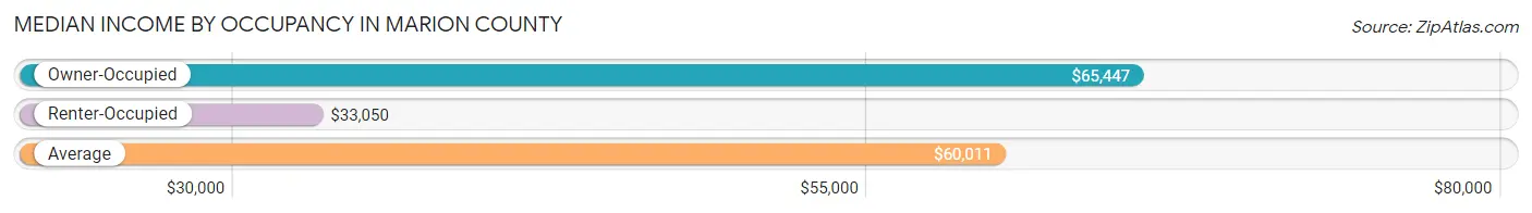 Median Income by Occupancy in Marion County