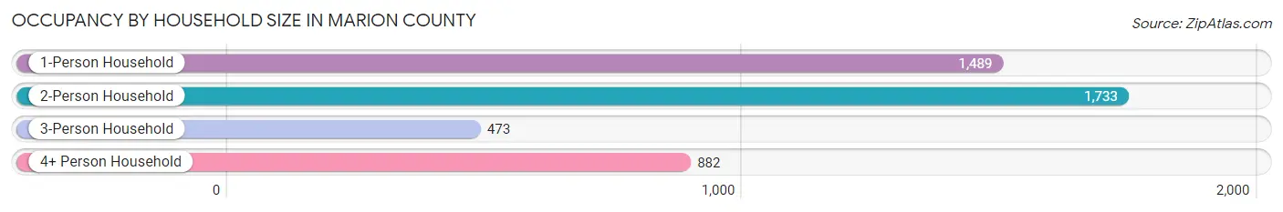 Occupancy by Household Size in Marion County