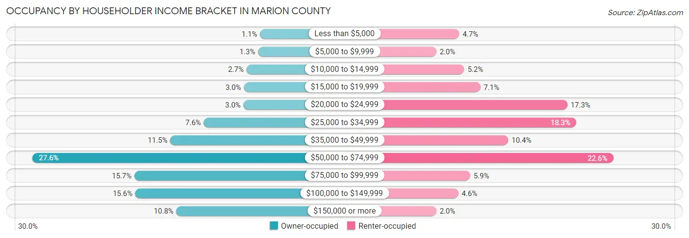 Occupancy by Householder Income Bracket in Marion County